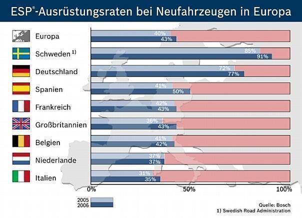 ESP-Ausrüstungsraten bei Neufahrzeugen in Europa 2005/2006, Bosch.